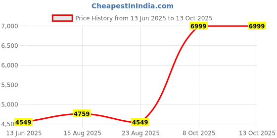 tatacliq.com Puma Men's SoftFoam Black Running Shoes puma Price History Graph from 13 Jun 2025 to 13 Oct 2025