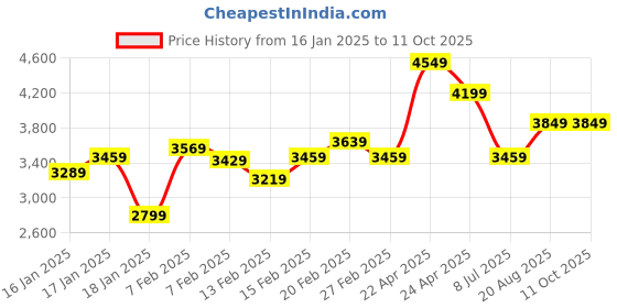 tatacliq.com Puma Men's SoftFoam Black Running Shoes puma Price History Graph from 16 Jan 2025 to 10 Oct 2025