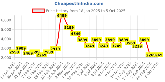 tatacliq.com Puma Men's SoftFoam Black Running Shoes puma Price History Graph from 18 Jan 2025 to 5 Oct 2025