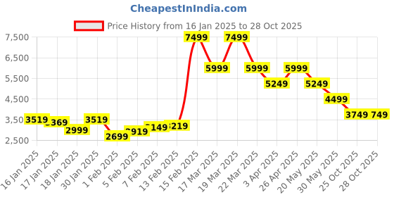 tatacliq.com Puma Men's SoftFoam Black Running Shoes puma Price History Graph from 16 Jan 2025 to 26 Oct 2025