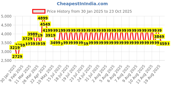tatacliq.com Puma Men's SoftFoam Black Running Shoes puma Price History Graph from 30 Jan 2025 to 23 Oct 2025
