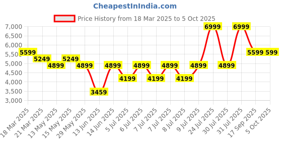tatacliq.com Puma Men's SoftFoam Black Running Shoes puma Price History Graph from 18 Mar 2025 to 4 Oct 2025