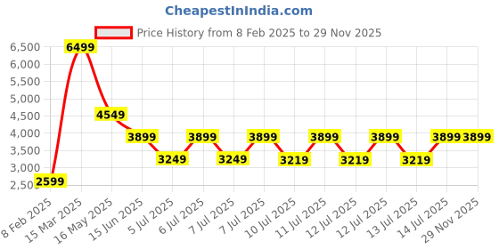 tatacliq.com Puma Men's SoftFoam Black Running Shoes puma Price History Graph from 8 Feb 2025 to 29 Nov 2025