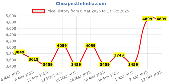 tatacliq.com Puma Men's SOFTFOAM Black Running Shoes puma Price History Graph from 6 Mar 2025 to 17 Oct 2025