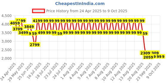 tatacliq.com Puma Men's SOFTFOAM Black Running Shoes puma Price History Graph from 24 Apr 2025 to 9 Oct 2025