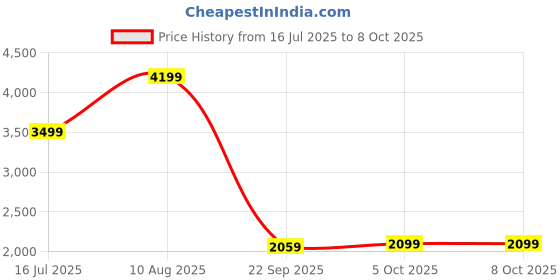 tatacliq.com Puma Men's SOFTFOAM Black Running Shoes puma Price History Graph from 16 Jul 2025 to 7 Oct 2025