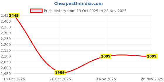 tatacliq.com Puma Men's SOFTFOAM Black Running Shoes puma Price History Graph from 13 Oct 2025 to 27 Nov 2025
