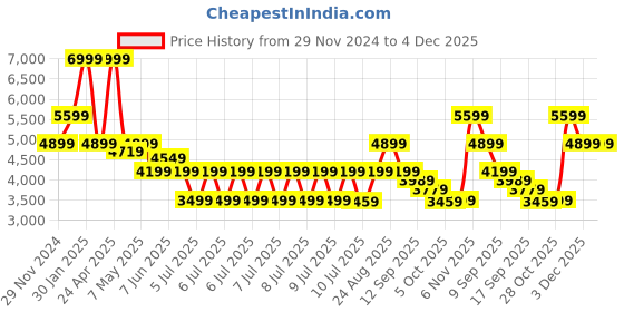 tatacliq.com Puma Men's SoftFoam BMW Motorsport Electron E Pro White Running Shoes puma Price History Graph from 29 Nov 2024 to 3 Dec 2025