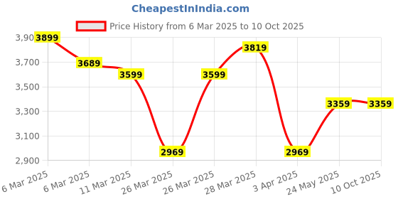tatacliq.com Puma Men's SOFTFOAM Desert Dust Black Running Shoes puma Price History Graph from 6 Mar 2025 to 10 Oct 2025