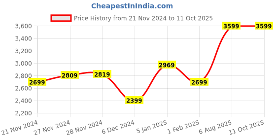 tatacliq.com Puma Men's SoftFoam Disperse XT 2 Res Evening Sky Training Shoes puma Price History Graph from 21 Nov 2024 to 11 Oct 2025