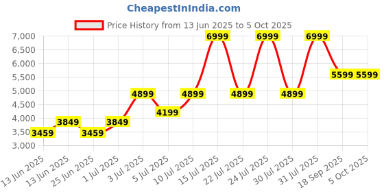 tatacliq.com Puma Men's SOFTFOAM Flat Medium Grey Running Shoes puma Price History Graph from 13 Jun 2025 to 5 Oct 2025