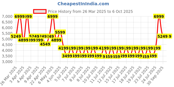 tatacliq.com Puma Men's SoftFoam Galactic Grey Running Shoes puma Price History Graph from 26 Mar 2025 to 6 Oct 2025