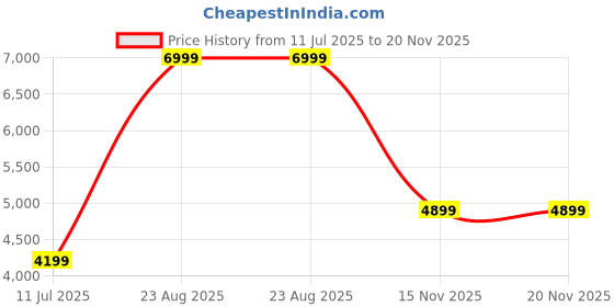 tatacliq.com Puma Men's SOFTFOAM Warm White Ankle High Sneakers puma Price History Graph from 11 Jul 2025 to 19 Nov 2025