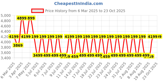 tatacliq.com Puma Men's SOFTFOAM White & Pop Red Casual Sneakers puma Price History Graph from 6 Mar 2025 to 22 Oct 2025