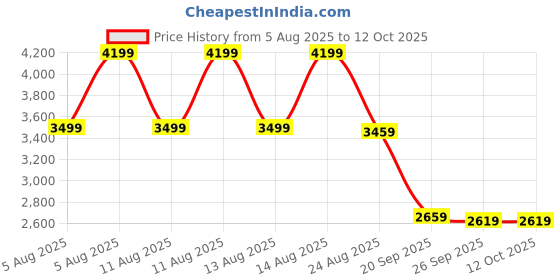 tatacliq.com Puma Men's SOFTFOAM White & Pop Red Casual Sneakers puma Price History Graph from 5 Aug 2025 to 11 Oct 2025