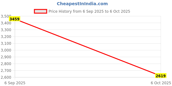 tatacliq.com Puma Men's SOFTFOAM White & Pop Red Casual Sneakers puma Price History Graph from 6 Sep 2025 to 6 Oct 2025