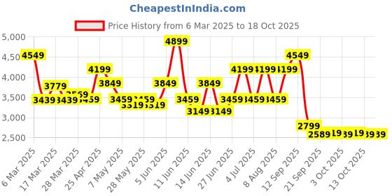 tatacliq.com Puma Men's SOFTFOAM White & Scuba Blue Running Shoes puma Price History Graph from 6 Mar 2025 to 17 Oct 2025