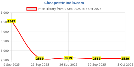 tatacliq.com Puma Men's SOFTFOAM White & Scuba Blue Running Shoes puma Price History Graph from 9 Sep 2025 to 5 Oct 2025