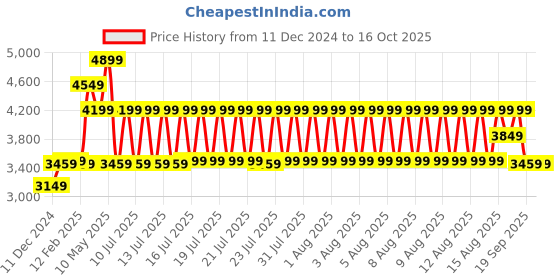 tatacliq.com Puma Men's SoftFoam White Running Shoes puma Price History Graph from 11 Dec 2024 to 16 Oct 2025