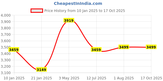 tatacliq.com Puma Men's SoftFoam White Running Shoes puma Price History Graph from 10 Jan 2025 to 16 Oct 2025