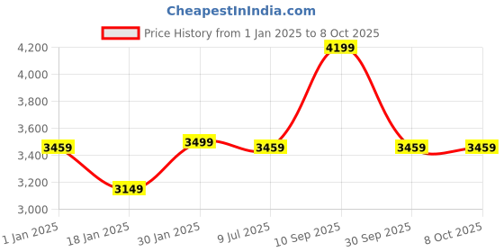 tatacliq.com Puma Men's SoftFoam White Running Shoes puma Price History Graph from 1 Jan 2025 to 8 Oct 2025