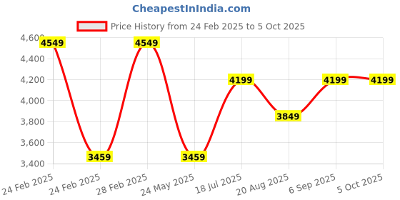 tatacliq.com Puma Men's SoftFoam White Running Shoes puma Price History Graph from 24 Feb 2025 to 4 Oct 2025