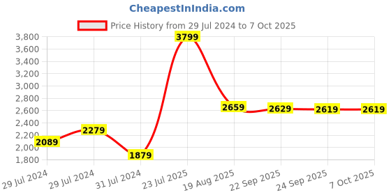 tatacliq.com Puma Men's Softride Ash Grey Slides puma Price History Graph from 29 Jul 2024 to 6 Oct 2025