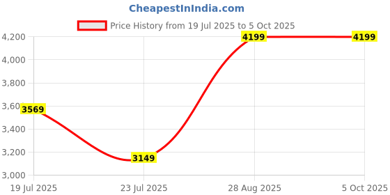 tatacliq.com Puma Men's SOFTRIDE Black & Ultra Blue Running Shoes puma Price History Graph from 19 Jul 2025 to 4 Oct 2025