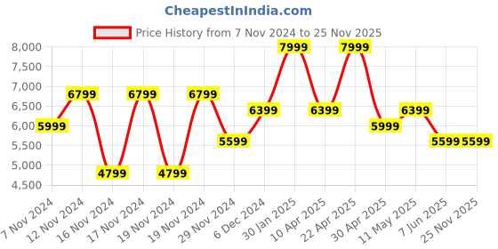 tatacliq.com Puma Men's Softride Black Running Shoes puma Price History Graph from 7 Nov 2024 to 24 Nov 2025