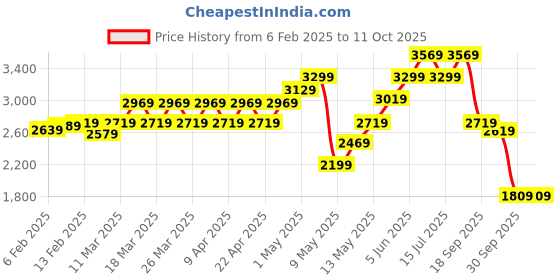 tatacliq.com Puma Men's SoftRide Black Running Shoes puma Price History Graph from 6 Feb 2025 to 10 Oct 2025