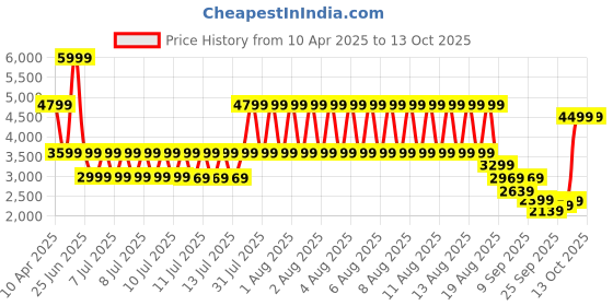 tatacliq.com Puma Men's SoftRide Black Running Shoes puma Price History Graph from 10 Apr 2025 to 12 Oct 2025