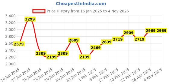 tatacliq.com Puma Men's SoftRide Black Running Shoes puma Price History Graph from 16 Jan 2025 to 4 Nov 2025