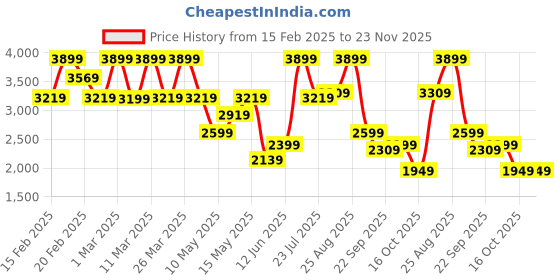 tatacliq.com Puma Men's SOFTRIDE Black Running Shoes puma Price History Graph from 15 Feb 2025 to 22 Nov 2025