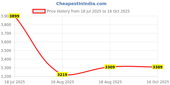 tatacliq.com Puma Men's SOFTRIDE Black Running Shoes puma Price History Graph from 18 Jul 2025 to 15 Oct 2025