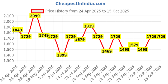tatacliq.com Puma Men's Softride Black Slides puma Price History Graph from 24 Apr 2025 to 15 Oct 2025