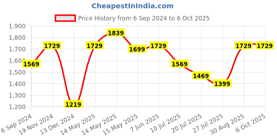 tatacliq.com Puma Men's Softride Black Slides puma Price History Graph from 6 Sep 2024 to 6 Oct 2025