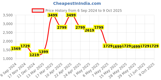 tatacliq.com Puma Men's Softride Black Slides puma Price History Graph from 6 Sep 2024 to 7 Oct 2025
