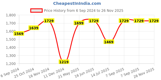 tatacliq.com Puma Men's Softride Black Slides puma Price History Graph from 6 Sep 2024 to 25 Nov 2025