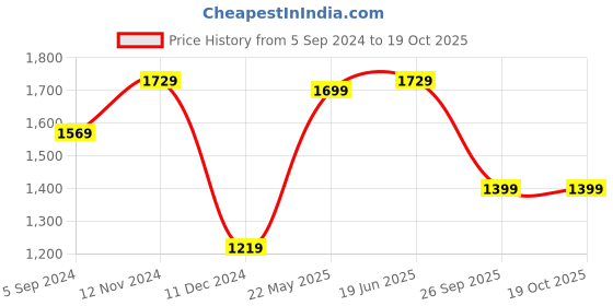 tatacliq.com Puma Men's Softride Black Slides puma Price History Graph from 5 Sep 2024 to 17 Oct 2025