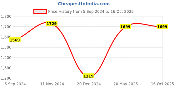 tatacliq.com Puma Men's Softride Black Slides puma Price History Graph from 5 Sep 2024 to 16 Oct 2025
