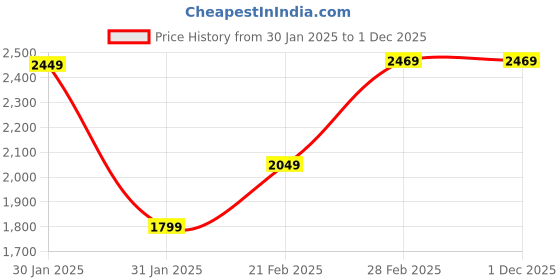 tatacliq.com Puma Men's Softride Black Walking Shoes puma Price History Graph from 30 Jan 2025 to 1 Dec 2025
