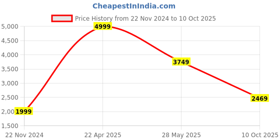 tatacliq.com Puma Men's Softride Clean V2 Black Walking Shoes puma Price History Graph from 22 Nov 2024 to 10 Oct 2025