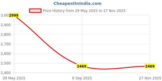 tatacliq.com Puma Men's Softride Clean V2 Black Walking Shoes puma Price History Graph from 29 May 2025 to 26 Nov 2025