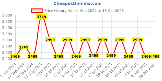 tatacliq.com Puma Men's Softride Clean V2 Off White Walking Shoes puma Price History Graph from 1 Sep 2024 to 17 Oct 2025