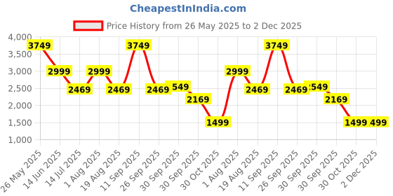 tatacliq.com Puma Men's Softride Clean V2 Off White Walking Shoes puma Price History Graph from 26 May 2025 to 2 Dec 2025