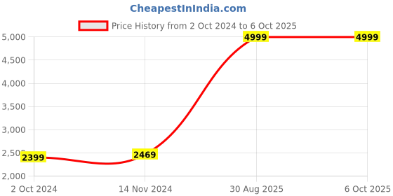 tatacliq.com Puma Men's SOFTRIDE Clean V2 White Running Shoes puma Price History Graph from 2 Oct 2024 to 6 Oct 2025