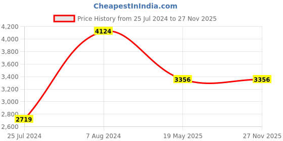 tatacliq.com Puma Men's Softride Cruise 2 Black Running Shoes puma Price History Graph from 25 Jul 2024 to 27 Nov 2025