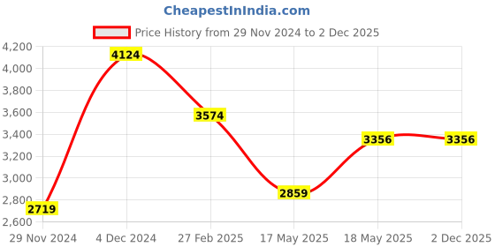 tatacliq.com Puma Men's Softride Cruise 2 Black Running Shoes puma Price History Graph from 29 Nov 2024 to 2 Dec 2025