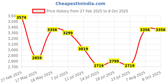 tatacliq.com Puma Men's Softride Cruise 2 Concrete Grey Running Shoes puma Price History Graph from 27 Feb 2025 to 8 Oct 2025