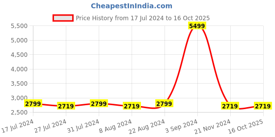 tatacliq.com Puma Men's Softride Cruise 2 Frosty Pink Running Shoes puma Price History Graph from 17 Jul 2024 to 15 Oct 2025